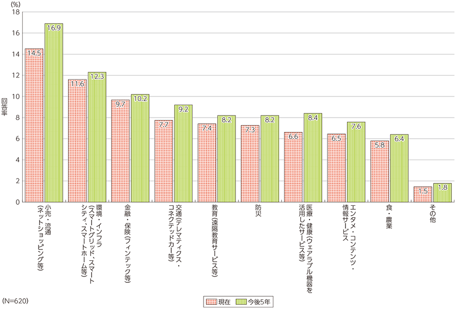 図表1-2-4-8 ICTに係る商品・サービスの提供・販売状況及び今後の意向