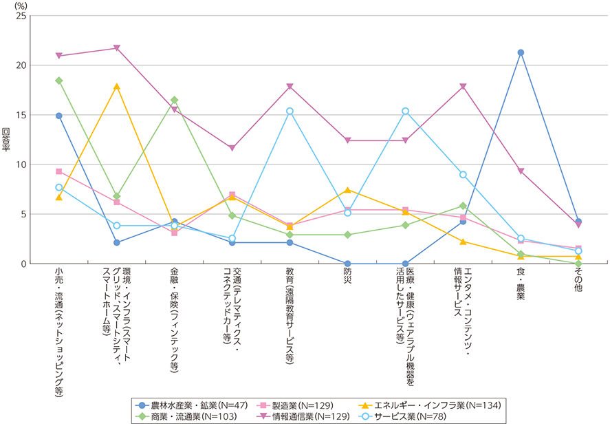 図表1-2-4-9 ICTに係る商品・サービスの提供・販売状況及び今後の意向（業種別