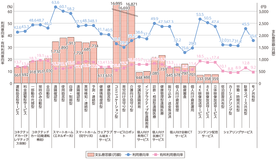 図表1-2-4-10 新しいICTサービスの利用意向と支払意思額