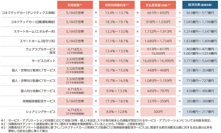 図表1-2-4-11 経済効果の推計結果