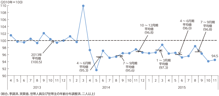 図表1-2-4-12 近年の消費水準指数の推移