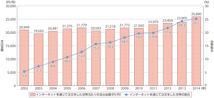 図表1-2-4-13 インターネットを通じた支出状況