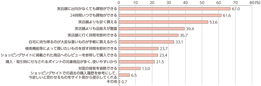 図表1-2-4-14 ネットショッピングを利用するメリット