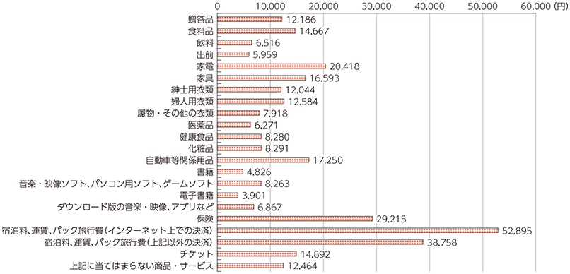 図表1-2-4-15 インターネット支出品目の世帯あたり1か月間の支出金額