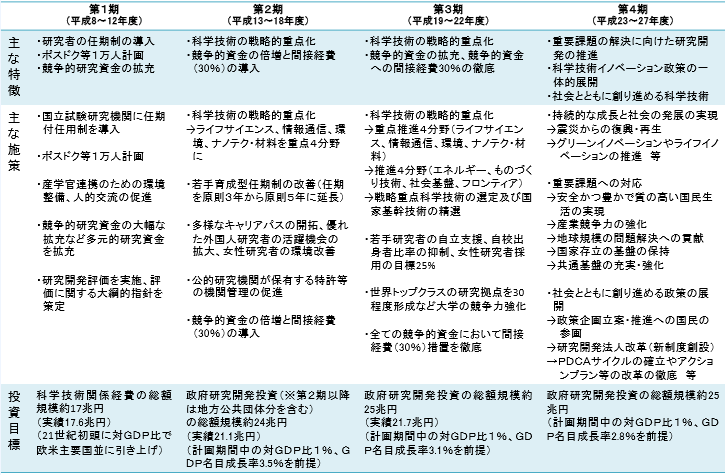 第1－2－1図 科学技術基本計画（第1～4期）における重要事項等