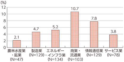 図表1-2-4-18 Eコマース（電子商取引）を持つウェブサイトの開設状況（業種別）