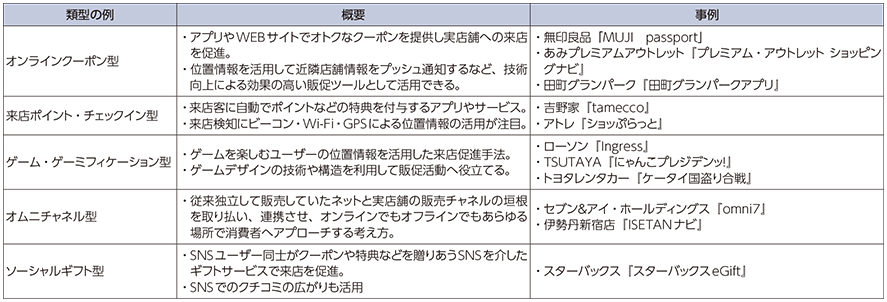 図表1-2-4-19 O2Oの類型及び事例