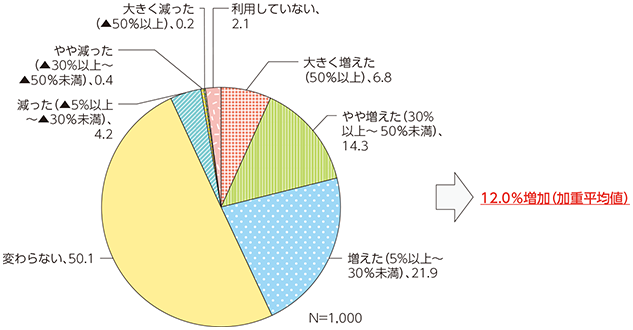 図表1-2-4-20 ネットショッピング利用前後の普段の生活における買い物等の家計支出の増加