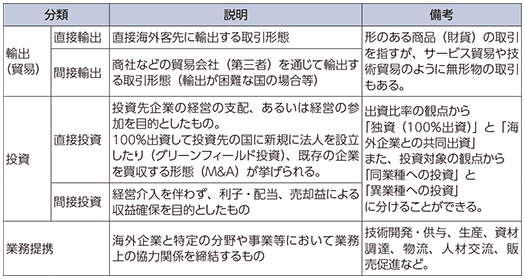 図表1-2-5-1 海外展開の分類