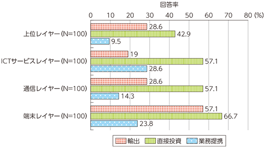 図表1-2-5-2 ICTレイヤー別にみる主な海外展開方法