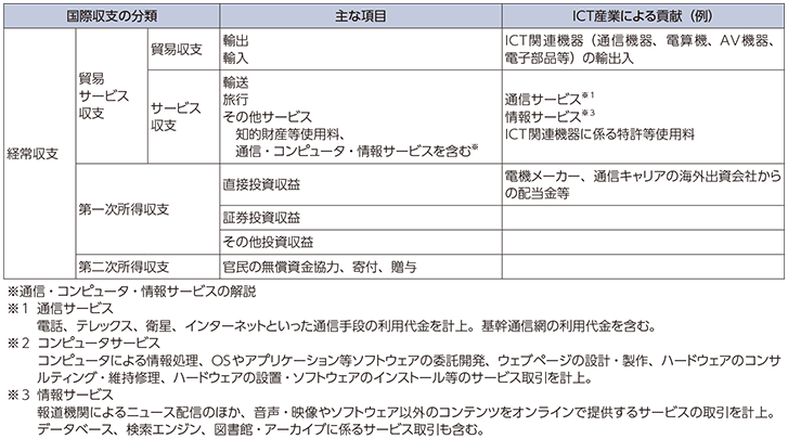 図表1-2-5-3 ICT産業による国際収支への貢献の概要