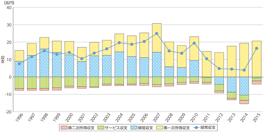 図表1-2-5-4 我が国国際収支の推移