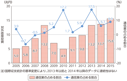 図表1-2-5-5 対外直接投資（全業種及び通信業）