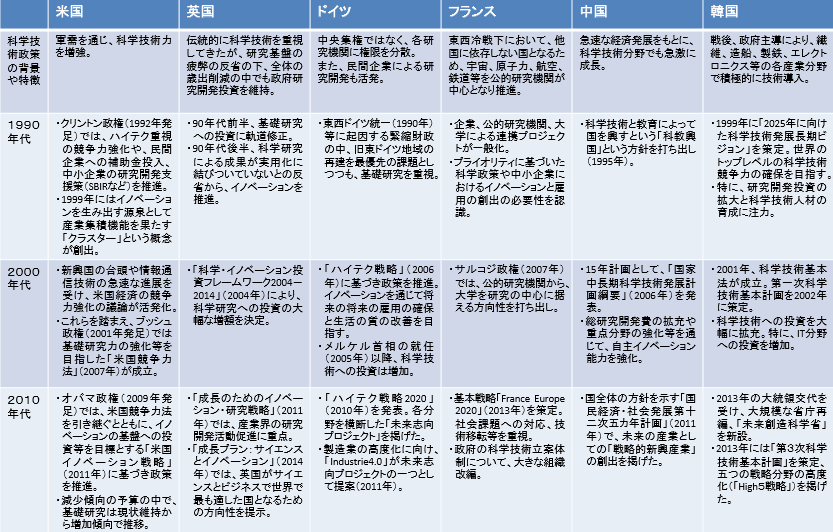 諸外国の科学技術イノベーション政策の変遷と動向