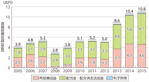 図表1-2-5-7 直接投資収益（受取）の推移