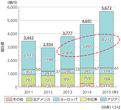 図表1-2-5-9 ICT機器の輸出の推移（地域別）