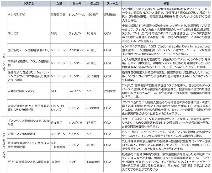 図表1-2-5-10 インフラ輸出事例一覧