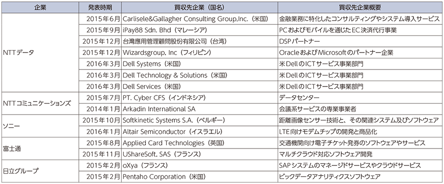 図表1-2-5-11 ICT企業による我が国企業の近年のM＆A事例