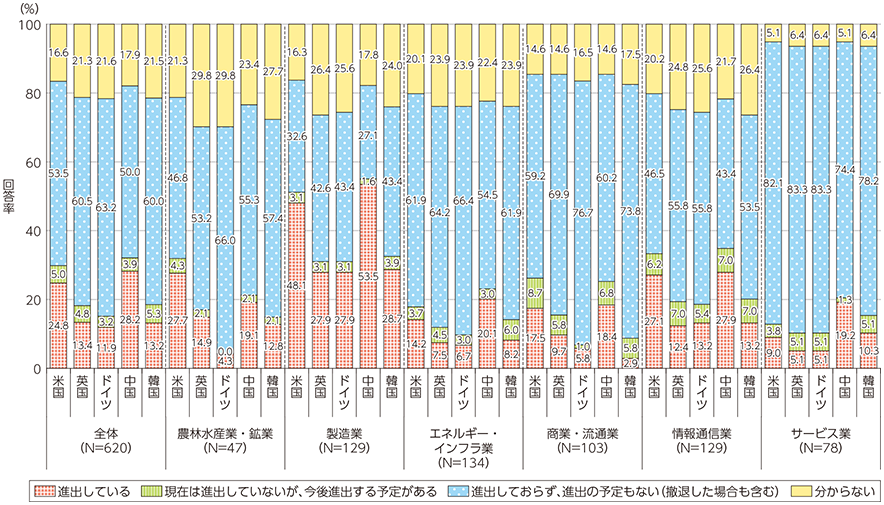 図表1-2-5-13 企業の海外展開状況