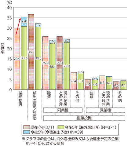 図表1-2-5-14 企業の海外展開の形態