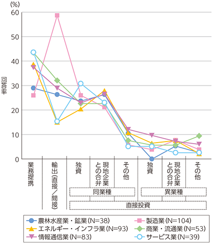 図表1-2-5-15 今後5年における企業の海外展開の形態（業種別