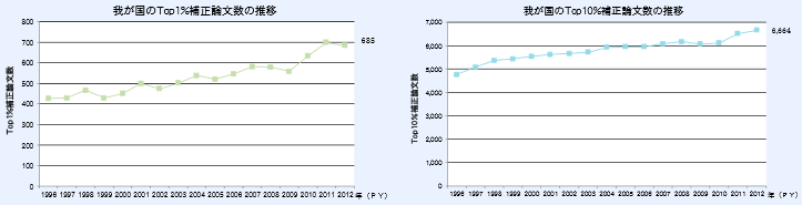第1－2－2図 我が国の高被引用度（Top1％及びTop10％補正）論文数の推移