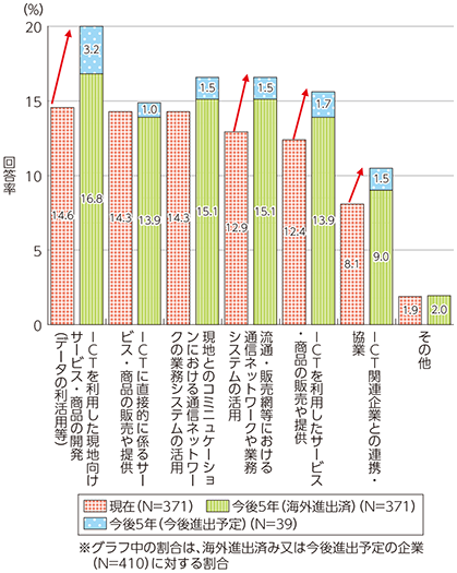 図表1-2-5-16 海外展開におけるICTとの関わり（現在・今後）