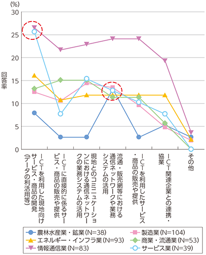 図表1-2-5-17 海外展開におけるICTとの関わり（業種別）