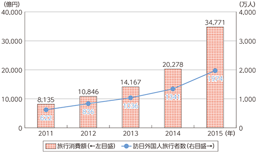 図表1-2-5-18 インバウンド需要の推移