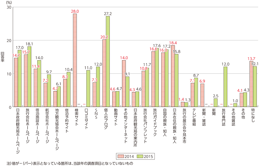 図表1-2-5-19 訪日外国人旅行者が出発前に得た旅行情報源で役に立ったもの