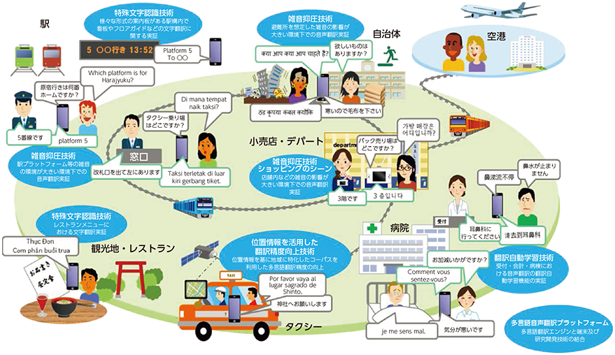 図表1-2-5-20 多言語対応に係る取組事例（多言語音声翻訳技術推進コンソーシアム）