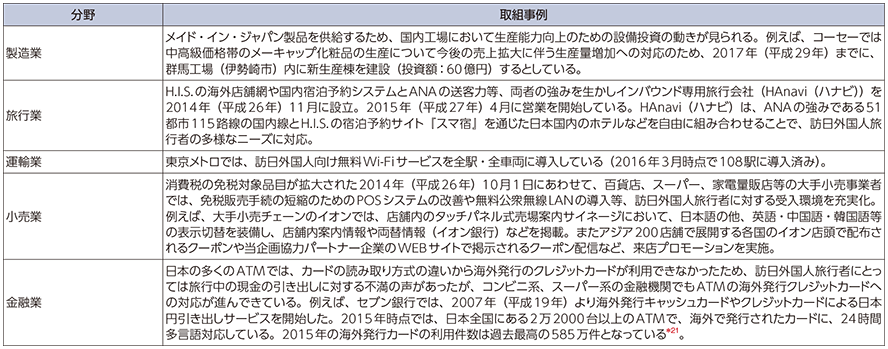 図表1-2-5-21 ICT利活用企業によるICTを活用したインバウンド対策事例