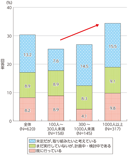 図表1-2-5-22 インバウンド対策の取組状況（従業員規模別）
