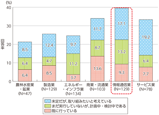 図表1-2-5-23 インバウンド対策の取組状況（業種別）