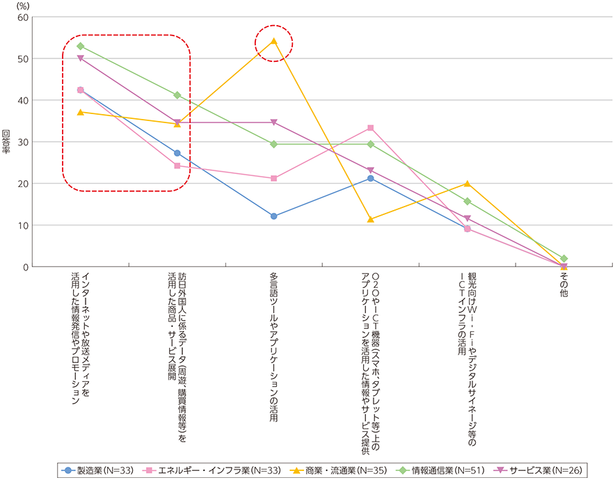 図表1-2-5-24 ICTを活用したインバウンド対策（業種別）