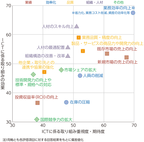 図表1-3-1-1 ICTに対する重視度・期待度と効果