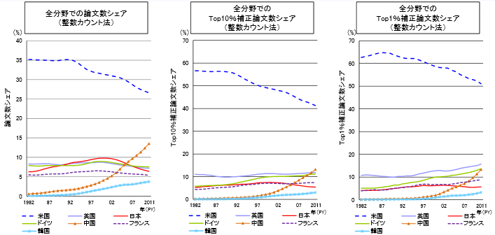 第1－2－3図 主要国の論文数シェア及びTop10％及びTop1％補正論文数シェアの推移