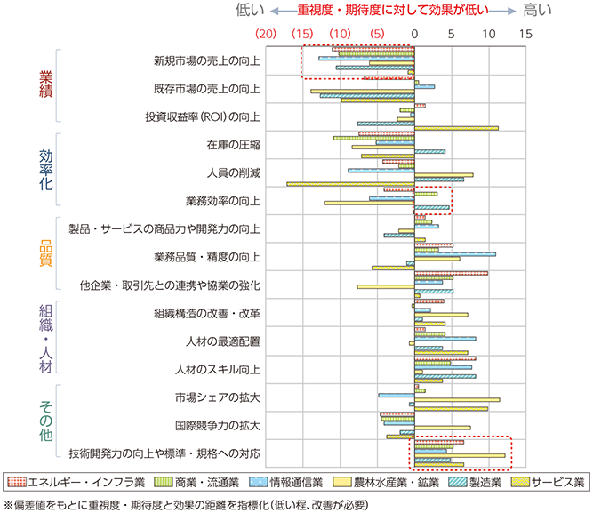 図表1-3-1-2 ICTに対する重視度・期待度と効果のギャップ（業種別）