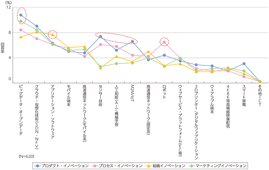 図表1-3-1-3 先進的なICTとイノベーションへの期待