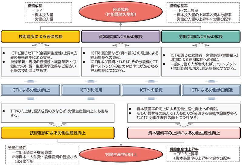 図表1-3-2-1 経済成長及び労働生産性へのICTによる貢献