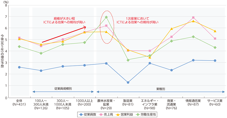 図表1-3-2-2 今後5年のICTに係る取り組みによる関連指標の変化