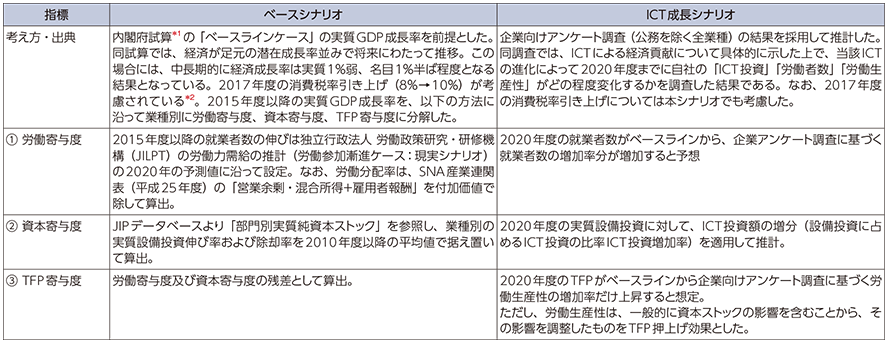 図表1-3-2-3 各シナリオの前提条件・計算方法