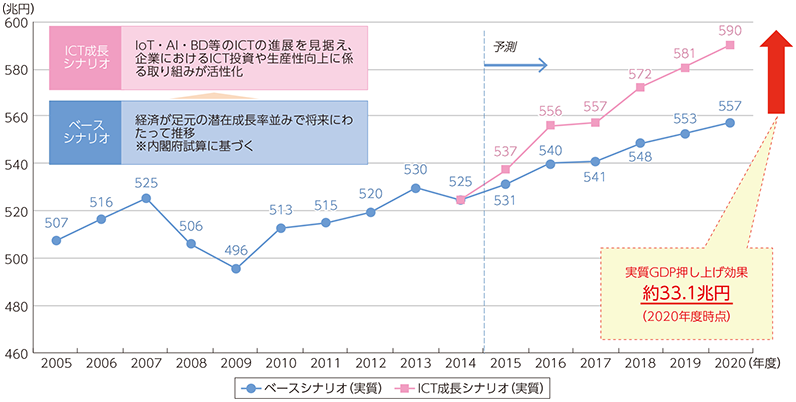 図表1-3-2-4 ICT成長シナリオにおける実質GDPの押し上げ効果