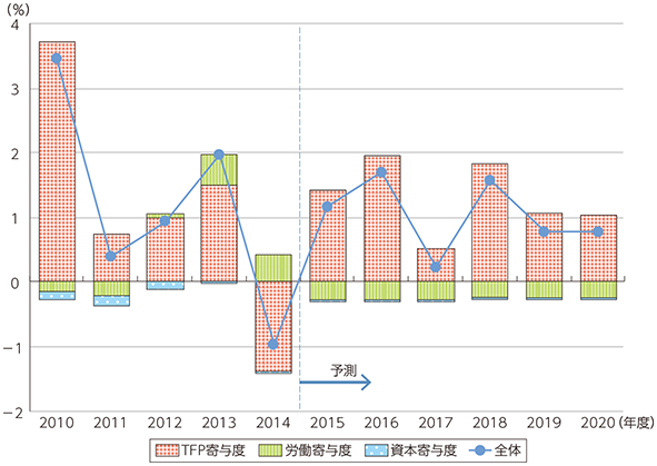 図表1-3-2-5 成長要因の分解（ベースシナリオ）