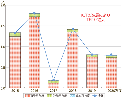図表1-3-2-7 成長要因の分解（ICT成長シナリオとベースシナリオの差）