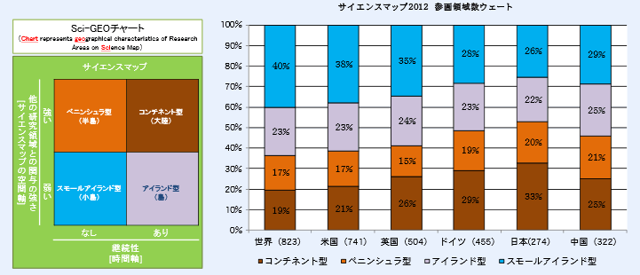 第1－2－4図 主要国における研究領域タイプの特徴