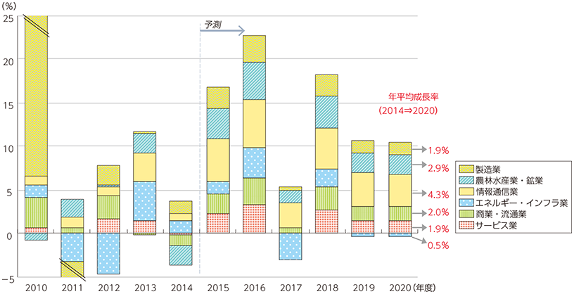 図表1-3-2-9 業種別実質GDP成長率の推移・予測（ICT成長シナリオ）