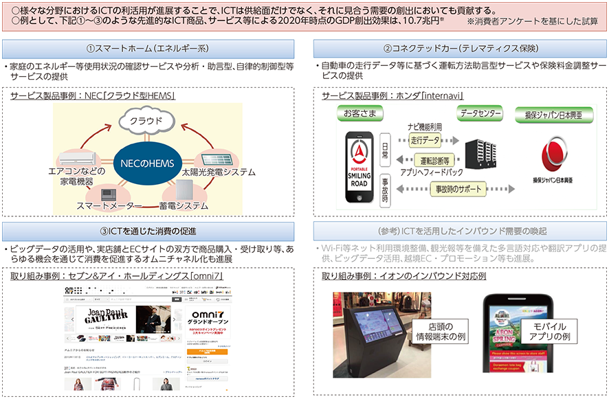 図表1-3-3-1 ICTによる需要創出効果の例