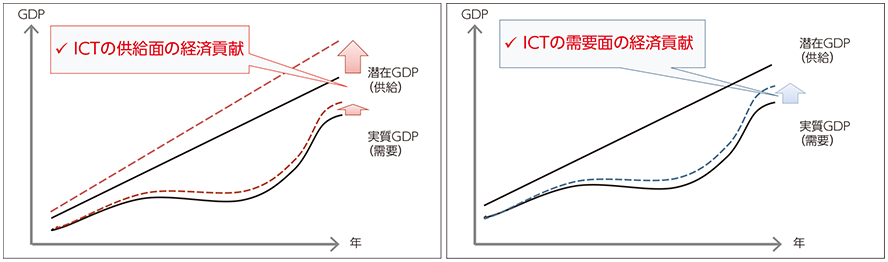 図表1-3-3-2 ICTによる経済貢献のイメージ（需要をともなう潜在供給力の強化）