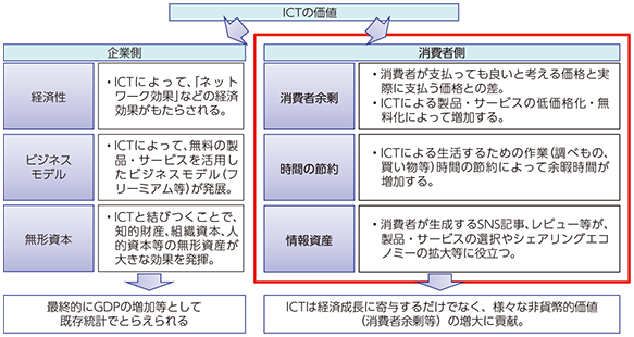 図表1-4-1-1 ICTの貢献の多様性